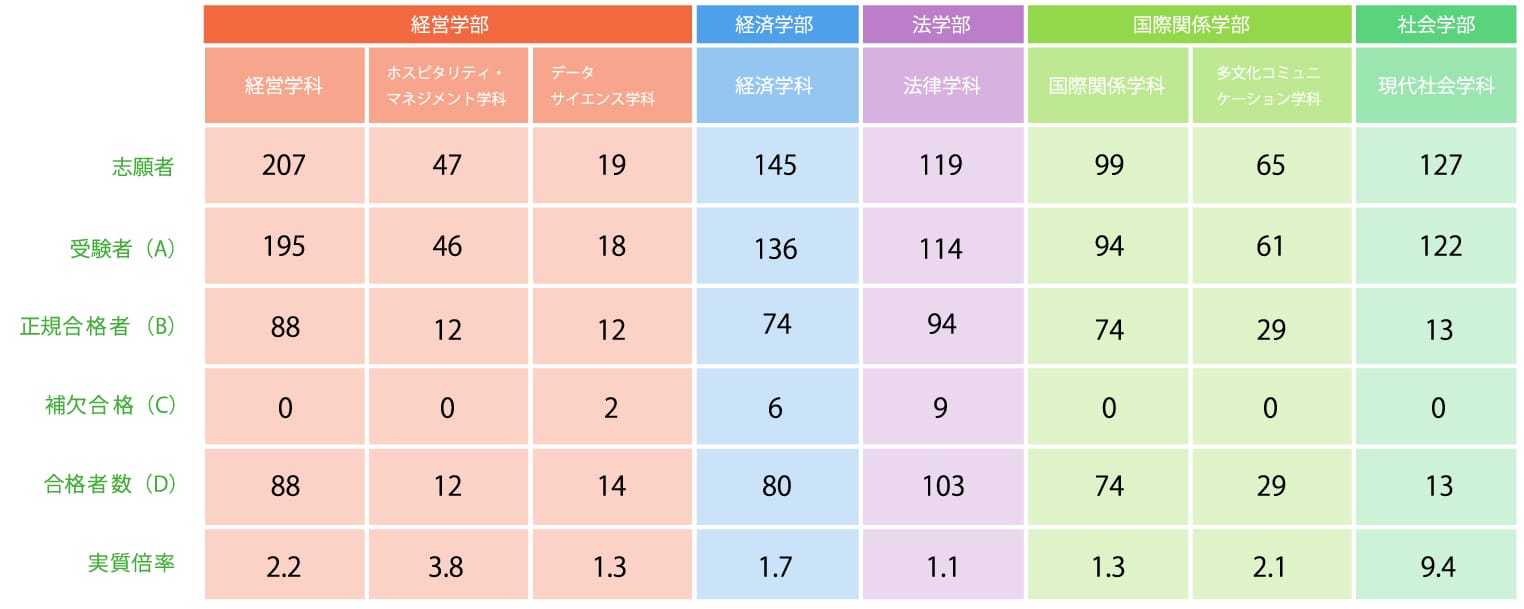 前期
