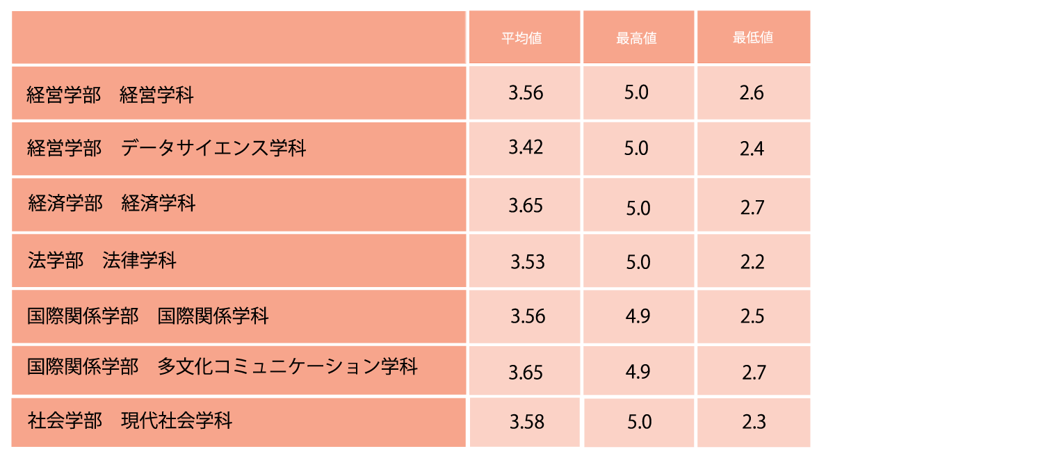 学習成績の状況（合格者）