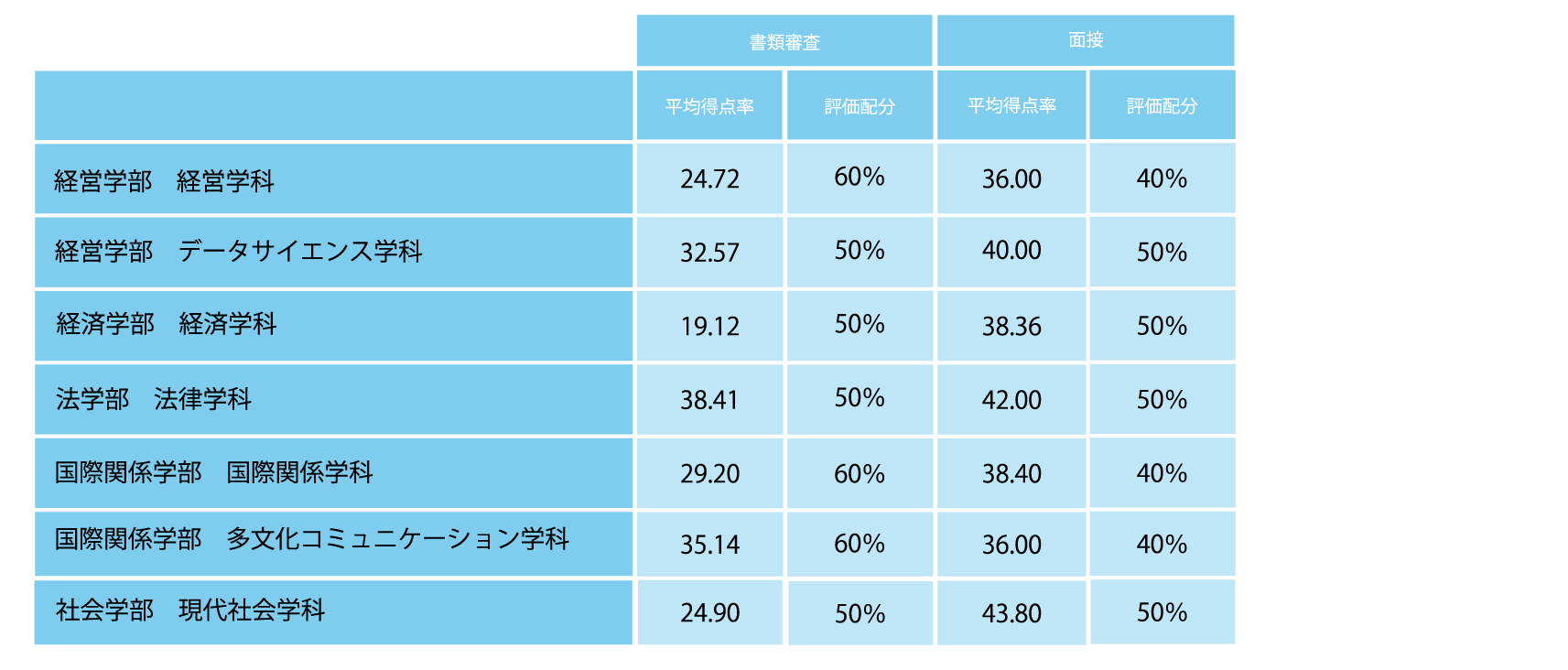 選抜方法ごとの平均得点率と評価配分（合格者）