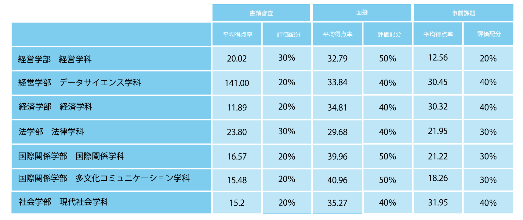 選抜方法ごとの平均得点率と評価配分（合格者）